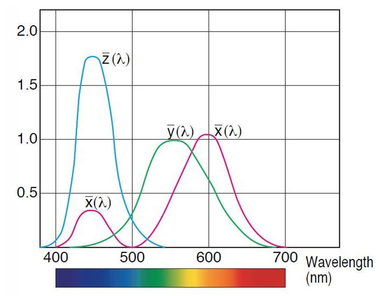 視場2°示意圖 視場2°示意圖