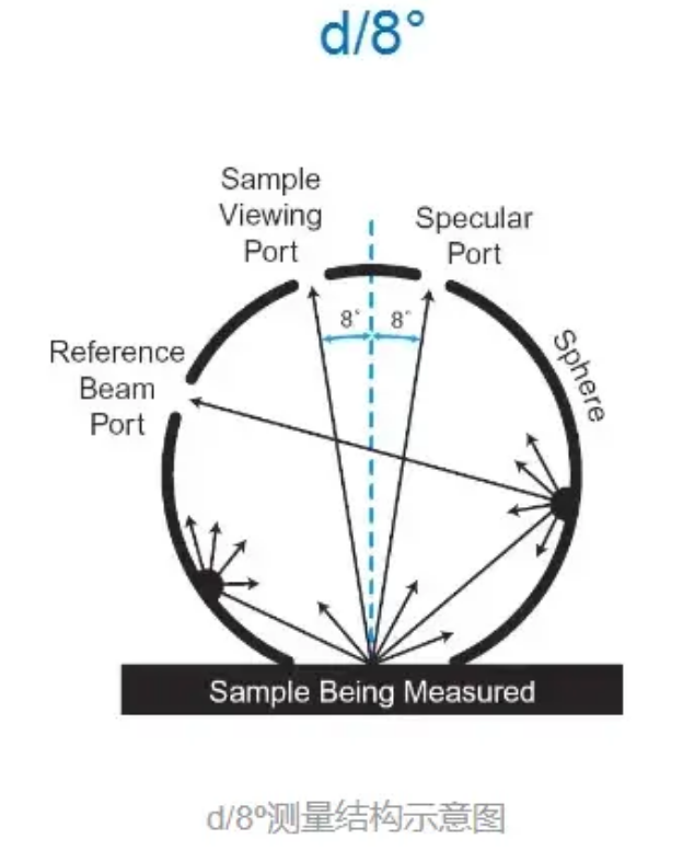 漫射 d/8° 結(jié)構(gòu)積分球分光測(cè)色儀 漫射 d/8° 結(jié)構(gòu)積分球分光測(cè)色儀
