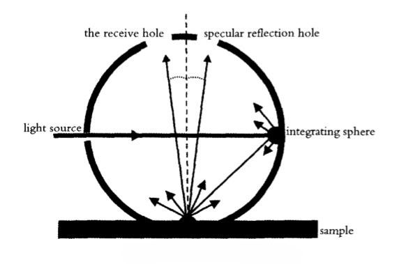 積分球結(jié)構(gòu)示意圖
