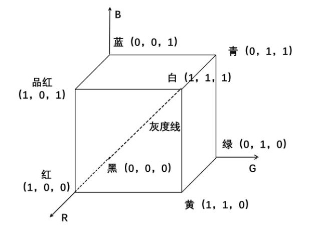 RGB顏色空間坐標(biāo)系